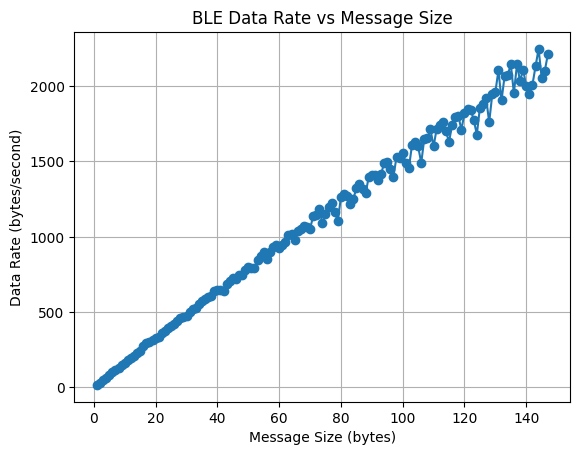 Fast Robots Lab 1 Average Response Time vs Message Size