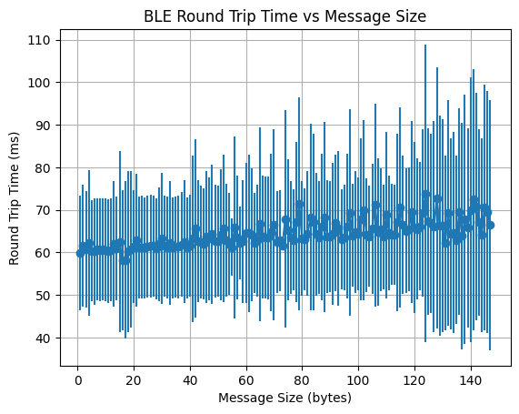 Fast Robots Lab 1 Data Rate vs Message Size