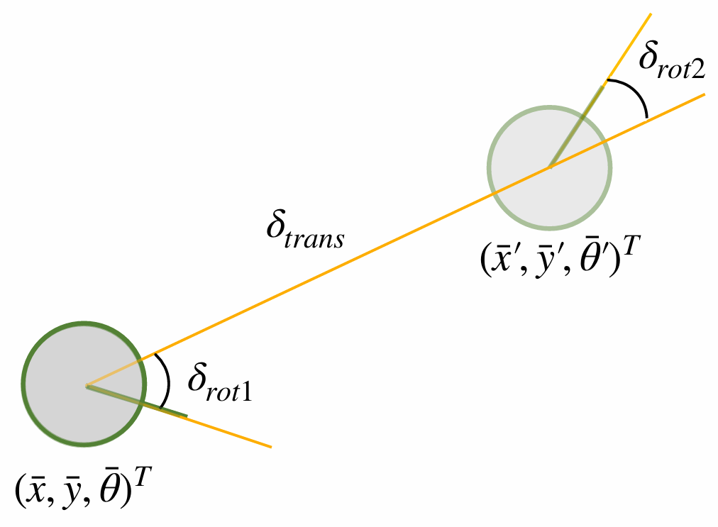 Odometry Motion Model