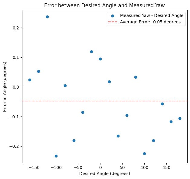 Angle Error Plot