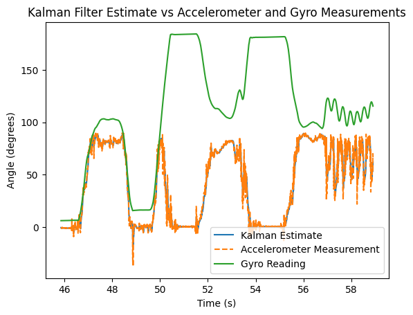 Kalman Filter Results