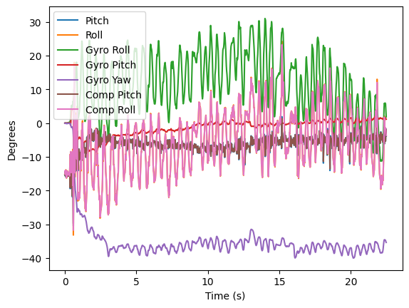 IMU Complementary Filter Pitch and Roll