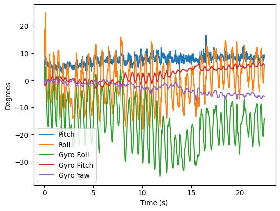 IMU Gyro Pitch and Roll Moving with Delay