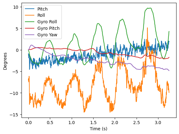 IMU Gyro Pitch and Roll Moving