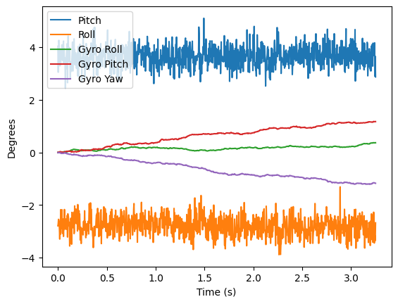 IMU Gyro Pitch and Roll