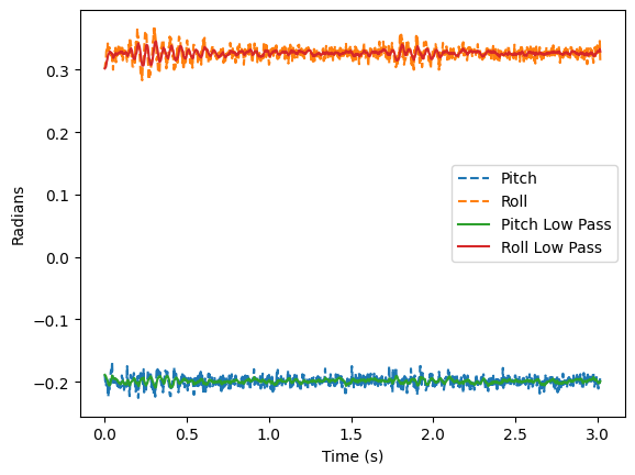 IMU FFT Stationary Zoomed