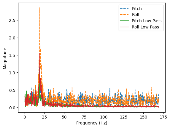 IMU FFT Stationary Zoomed