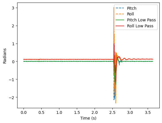 IMU FFT Table Shake Zoomed