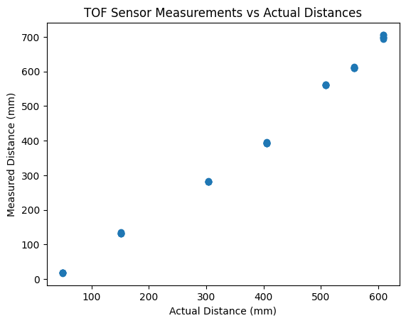ToF Sensor Accuracy Plot