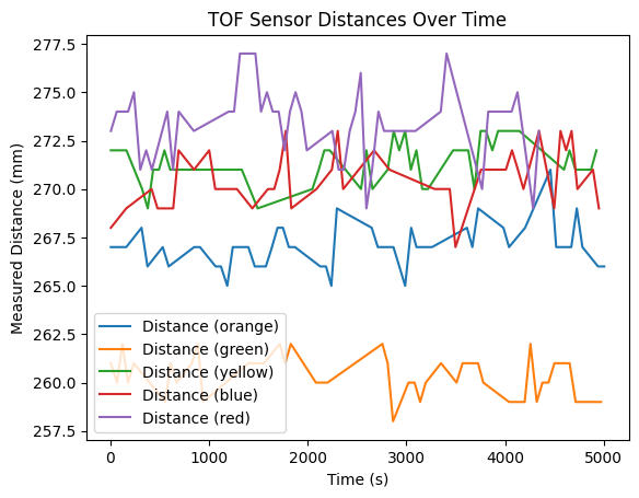 ToF Sensor Color Sensitivity Results