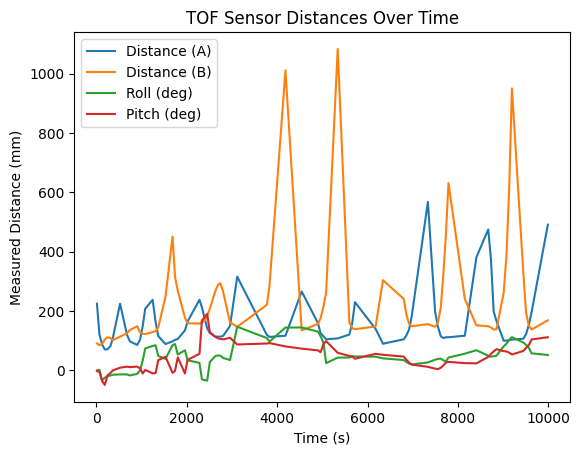Bluetooth Distance and IMU Plot