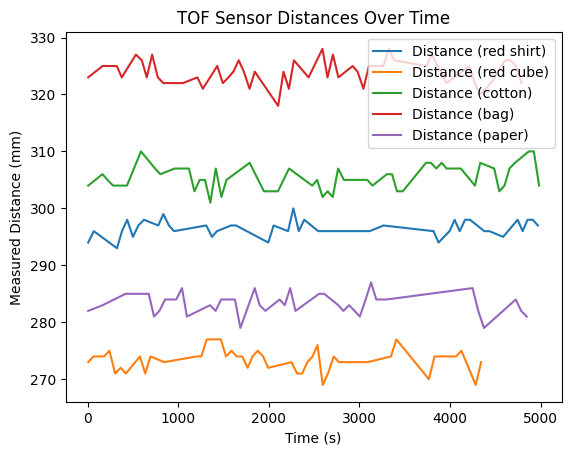 ToF Sensor Texture Sensitivity Results