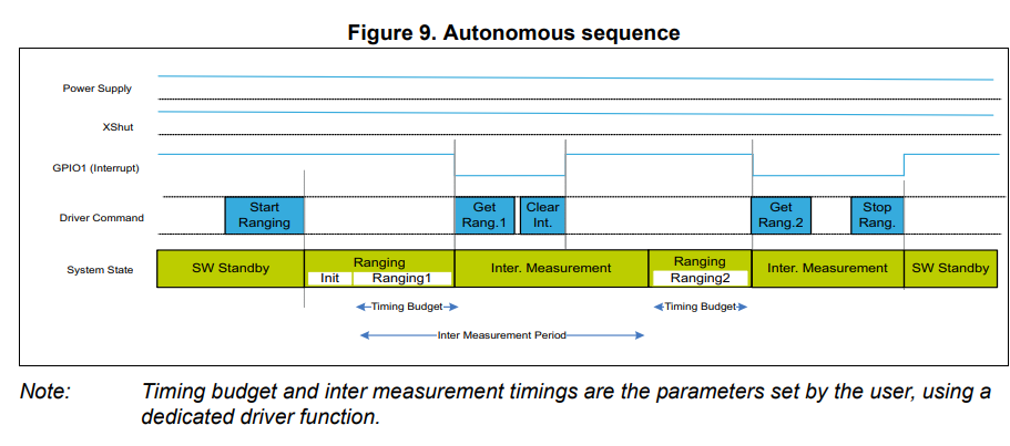 ToF Sensor Timing from Datasheet