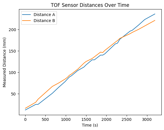Bluetooth Distance Plot