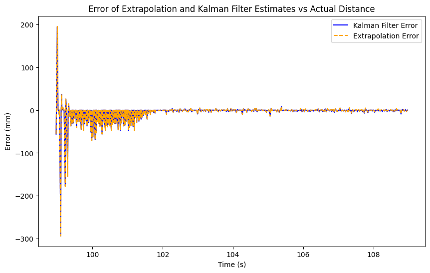 Kalman Filter Velocity