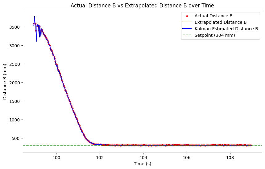 Kalman Filter Real Data