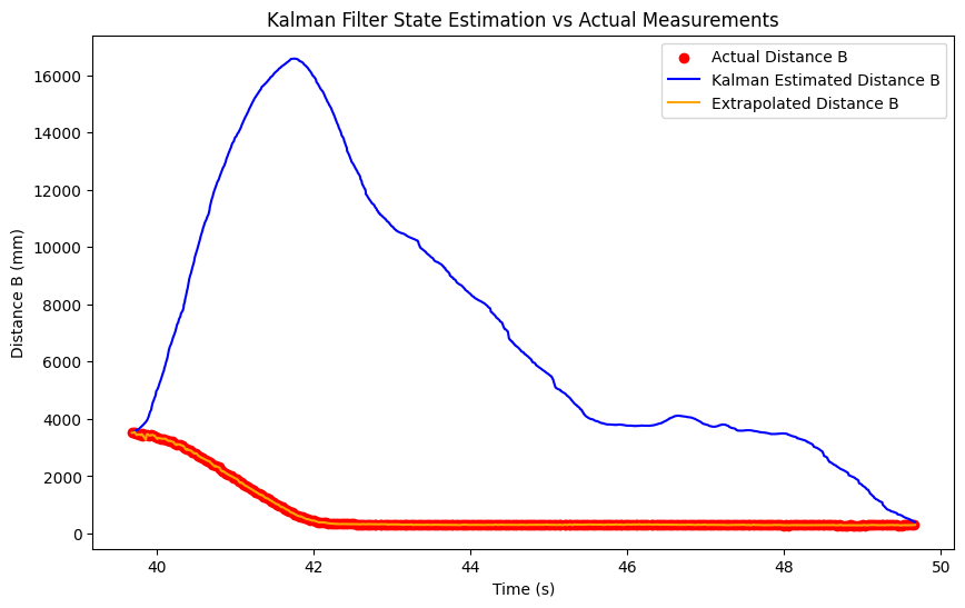 Kalman Filter Simulation with Noisy Measurements