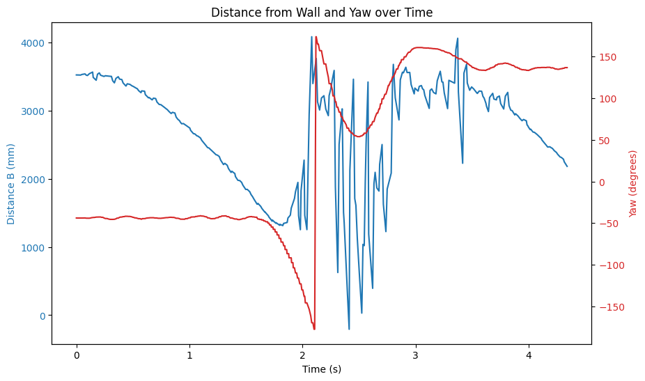 Drift Plots