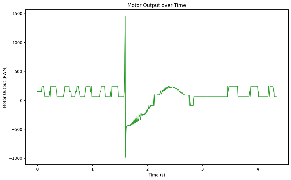 Drift Motor Output