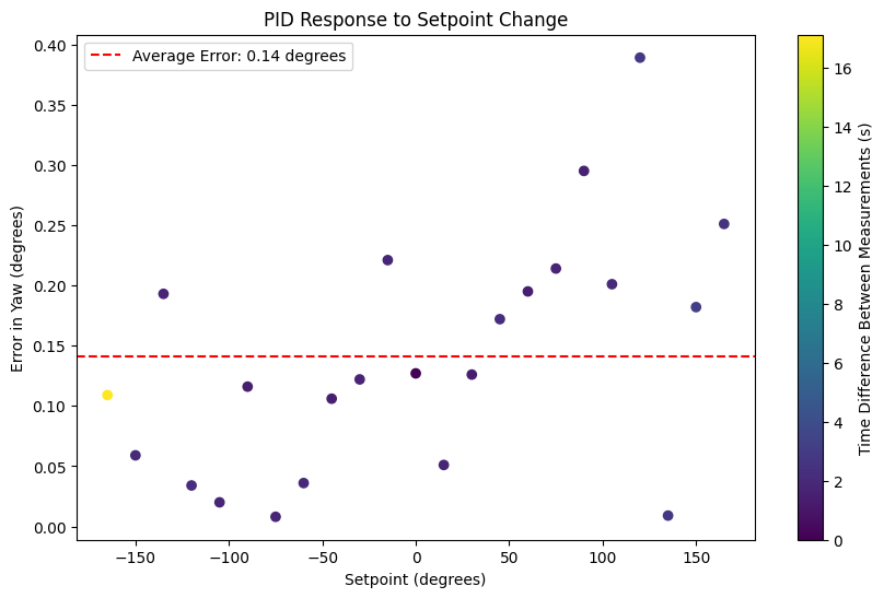 pid Test