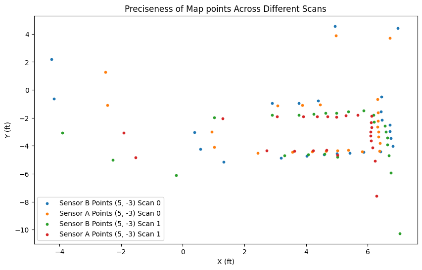 Preciseness of Scans