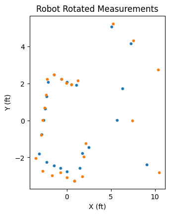 Rotated Measurements